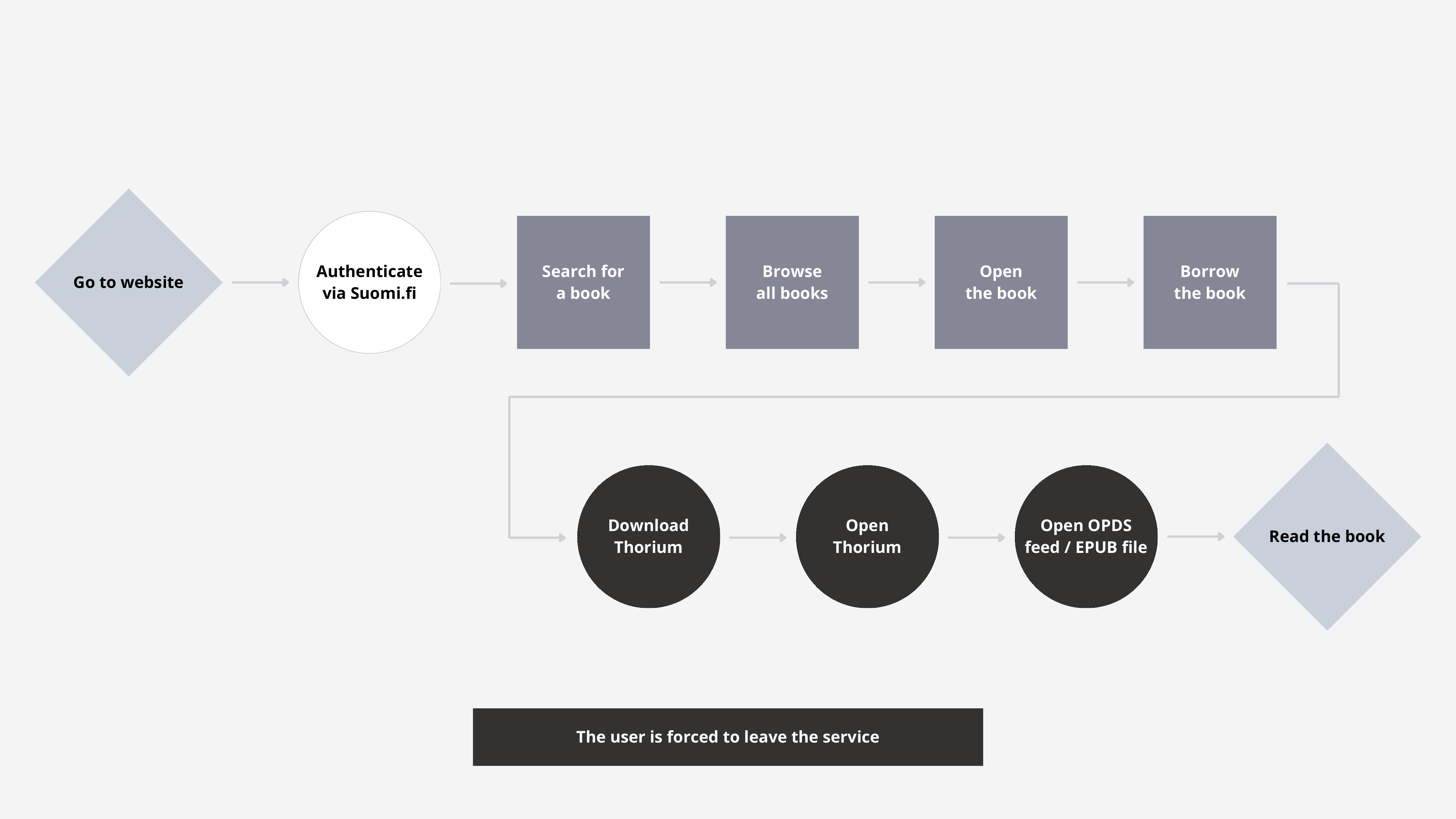 User journey flow diagram showing the path from opening the website through authentication and browsing to reading the book